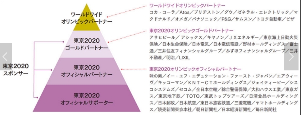 KADOKAWAオリンピック汚職事件サポータ構造図