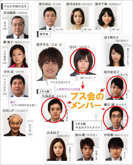 ドラマ『Q10』の相関図